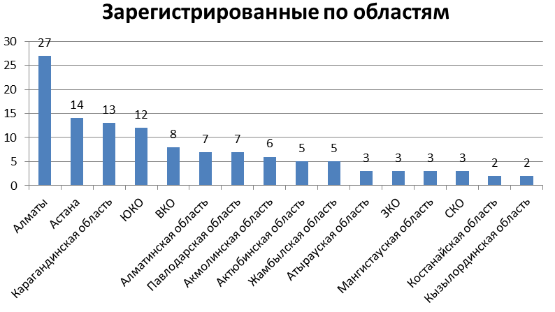 Все новые производственные предприятия по регионам