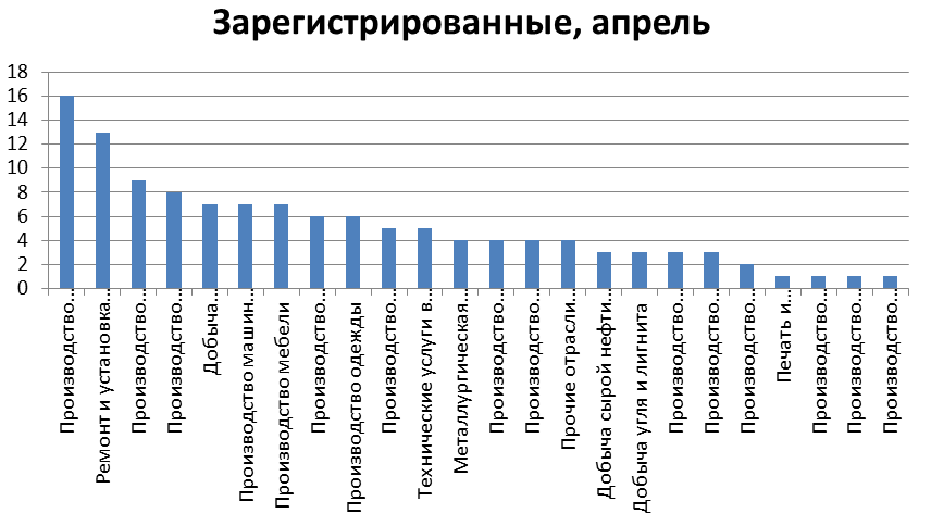 Количество новых производственных компаний по отраслям