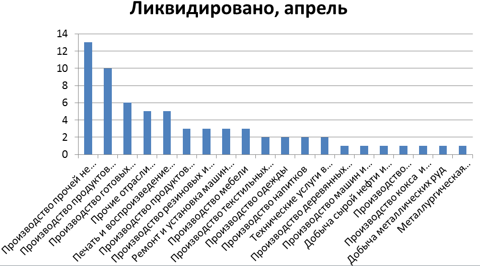 Количество ликвидированных производственных компаний в РК по отраслям