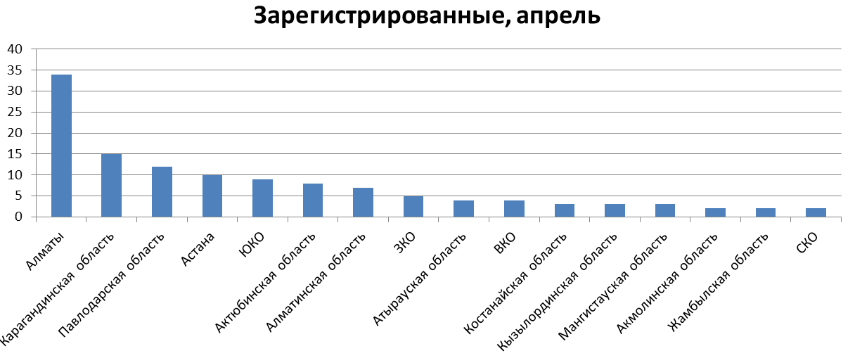 Все новые производственные предприятия по регионам