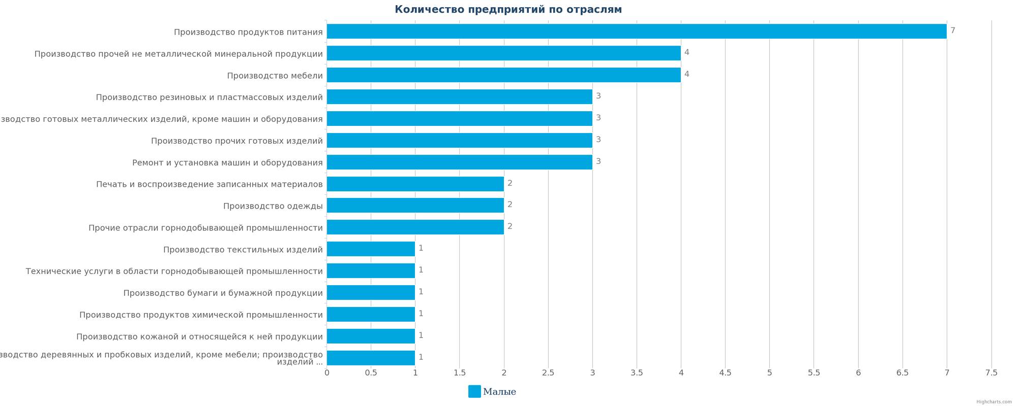 Количество новых производственных предприятий по отраслям