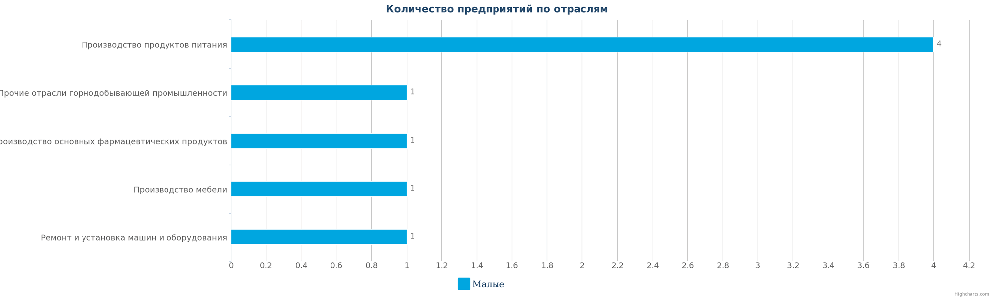 Количество ликвидированных производственных предприятий в РК по отраслям