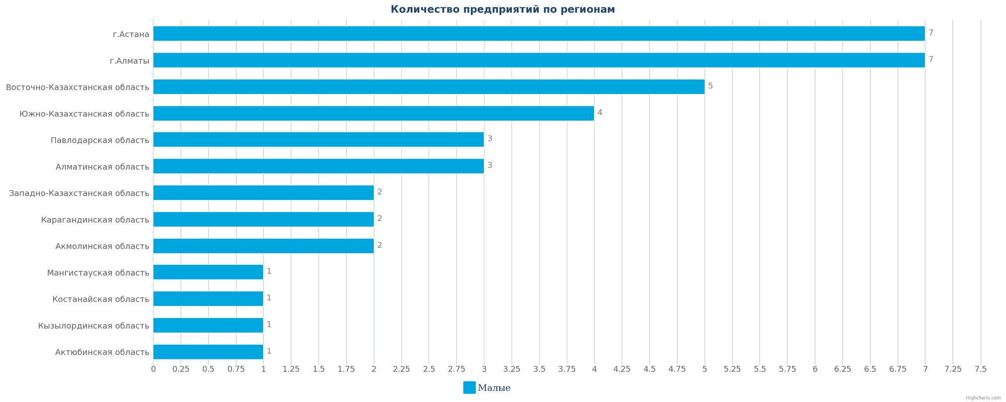 Количество новых производственных предприятий по регионам Казахстана