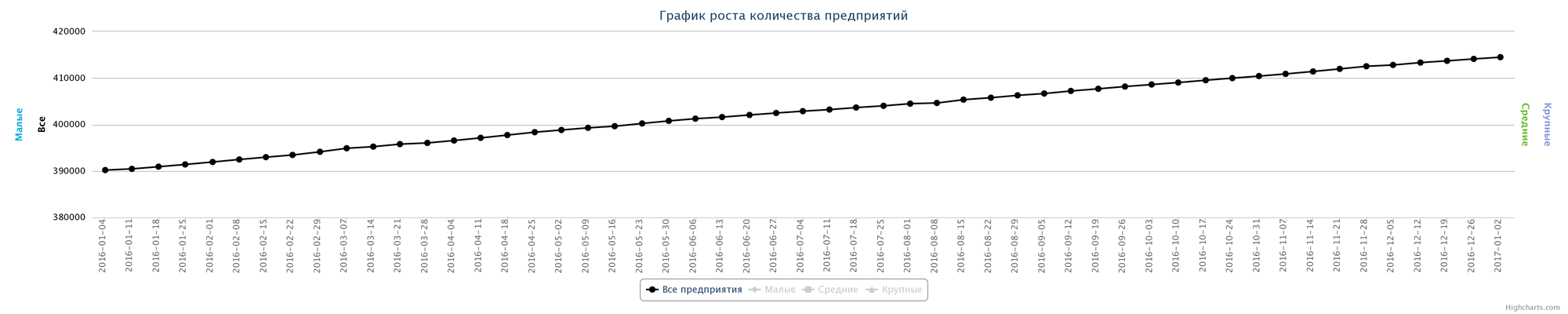 Динамика зарегистрированных компаний в РК