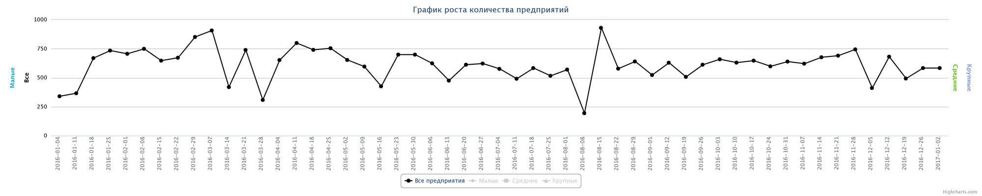 Динамика прироста новых компаний по неделям за последний год