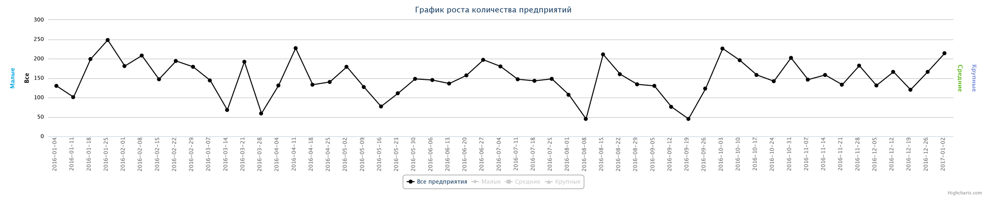 Динамика ликвидированных компаний по неделям за последний год