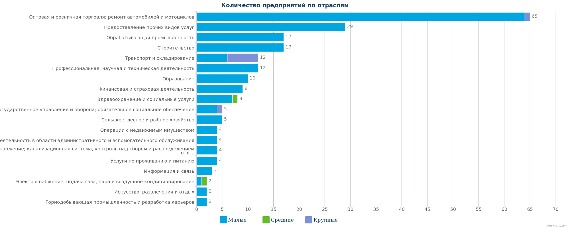 Количество ликвидированных компаний по отраслям