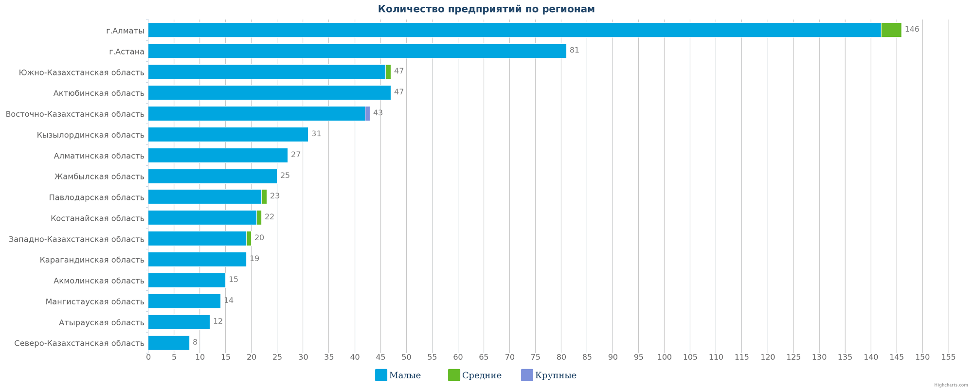 Количество новых компаний по регионам