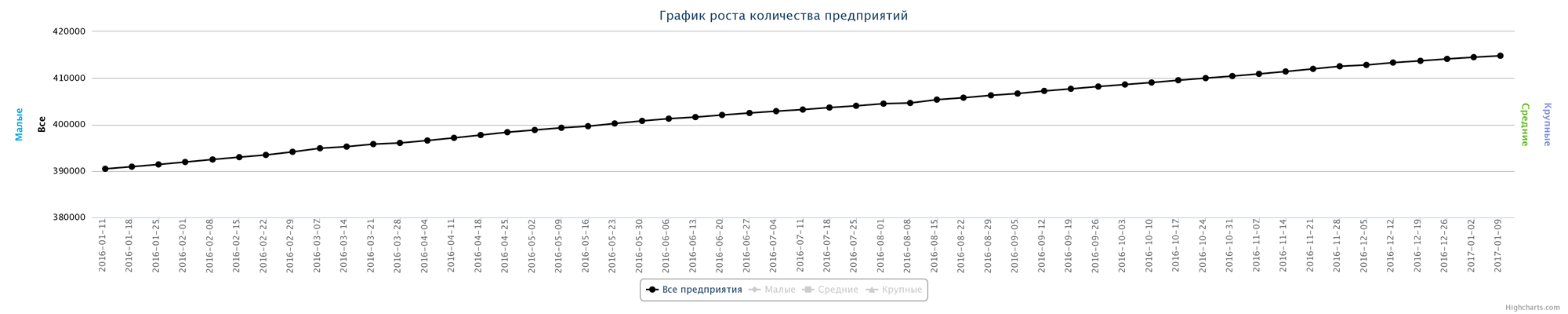 Динамика зарегистрированных компаний в РК