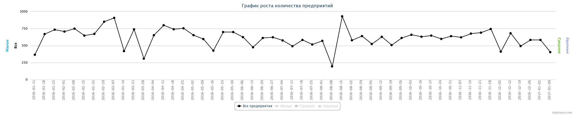 Динамика прироста новых компаний по неделям за последний год