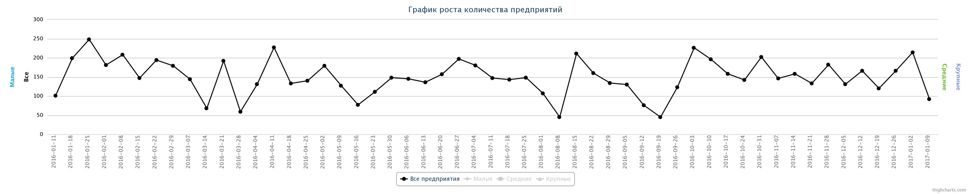 Динамика ликвидированных компаний по неделям за последний год