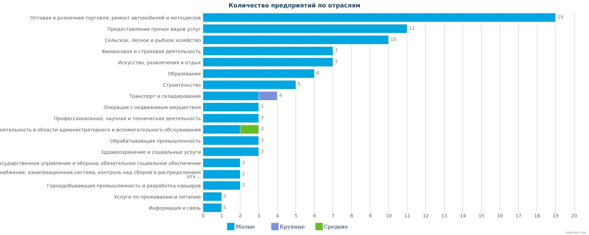 Количество ликвидированных компаний по отраслям