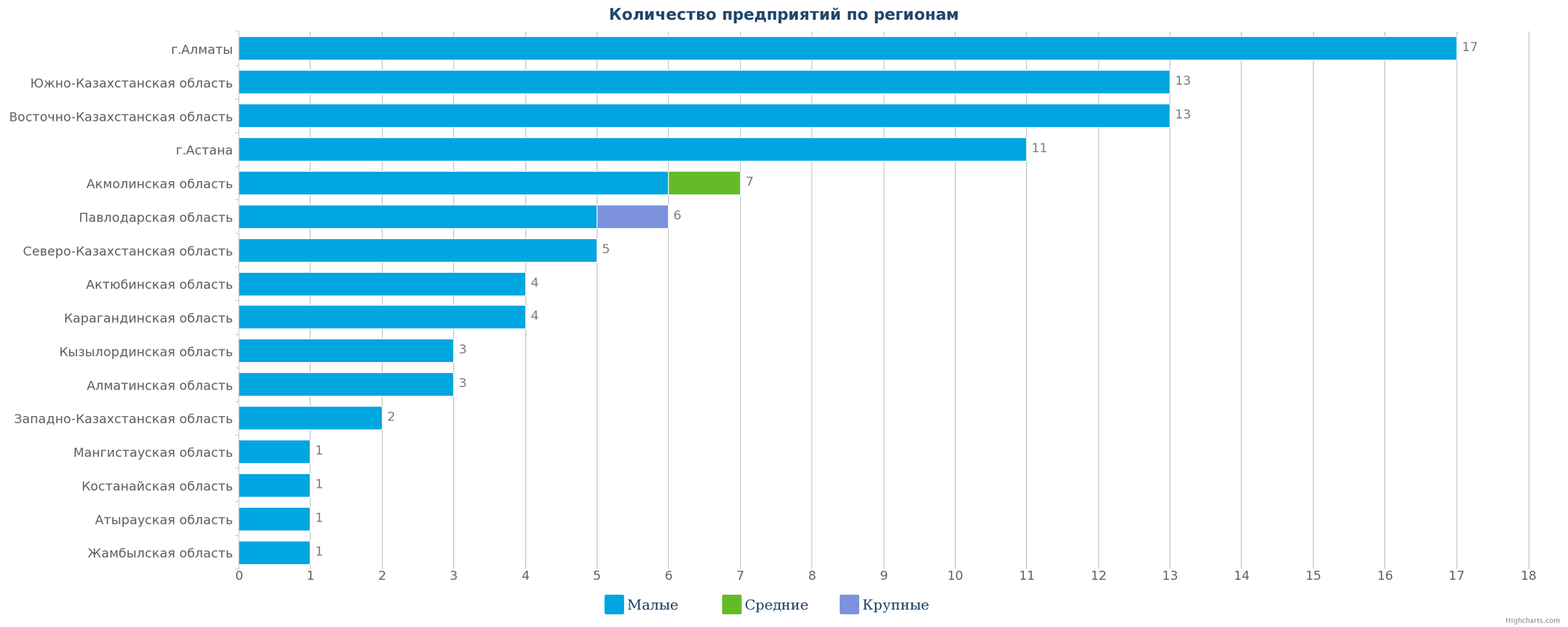 Все ликвидированные предприятия по регионам