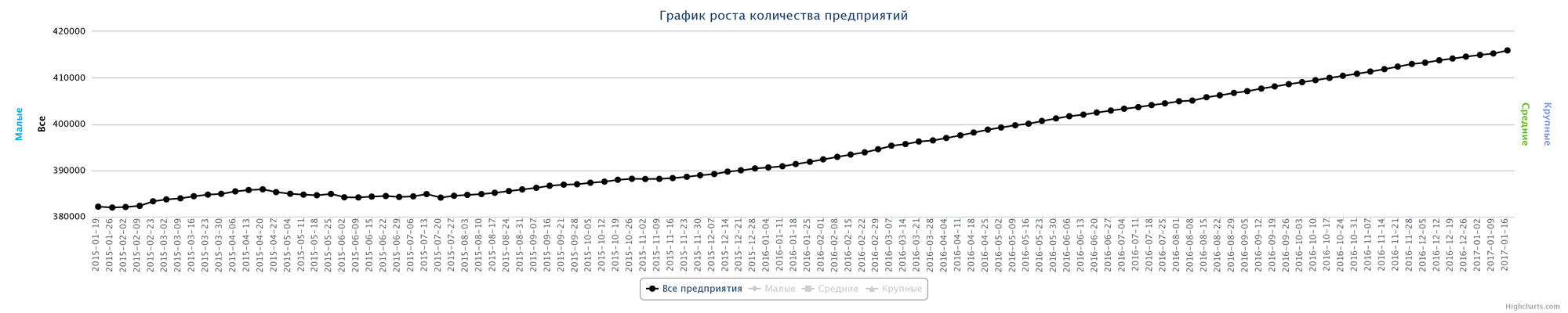 Динамика зарегистрированных предприятий в РК