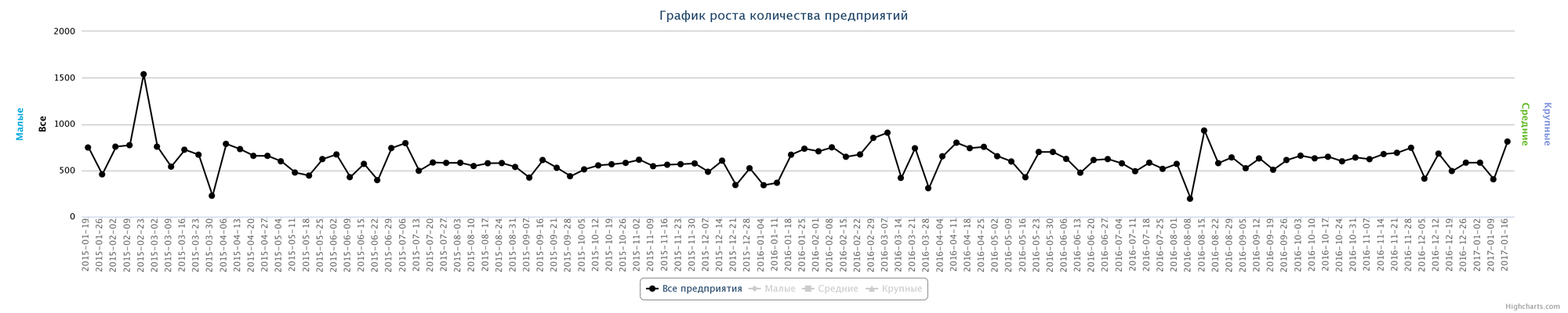 Динамика прироста новых предприятий по неделям за последний год