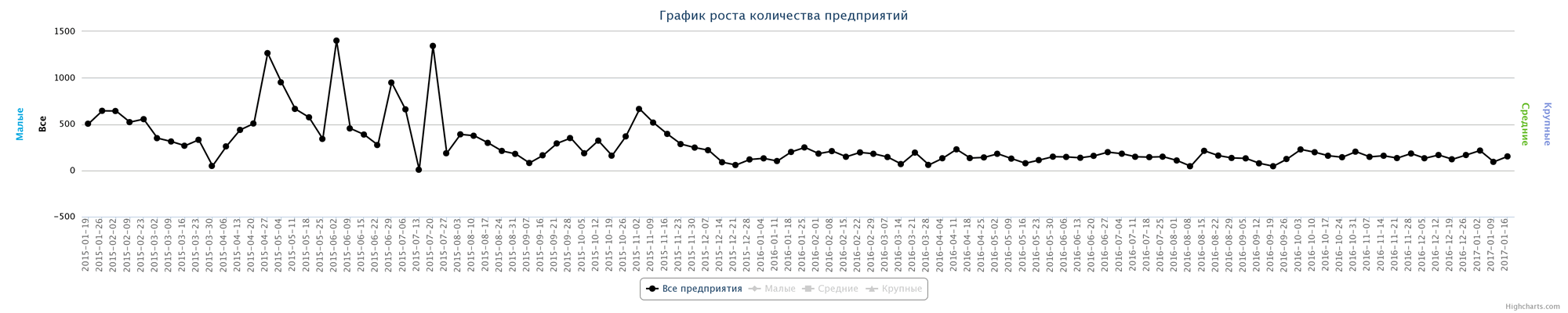 Динамика ликвидированных предприятий по неделям за последний год