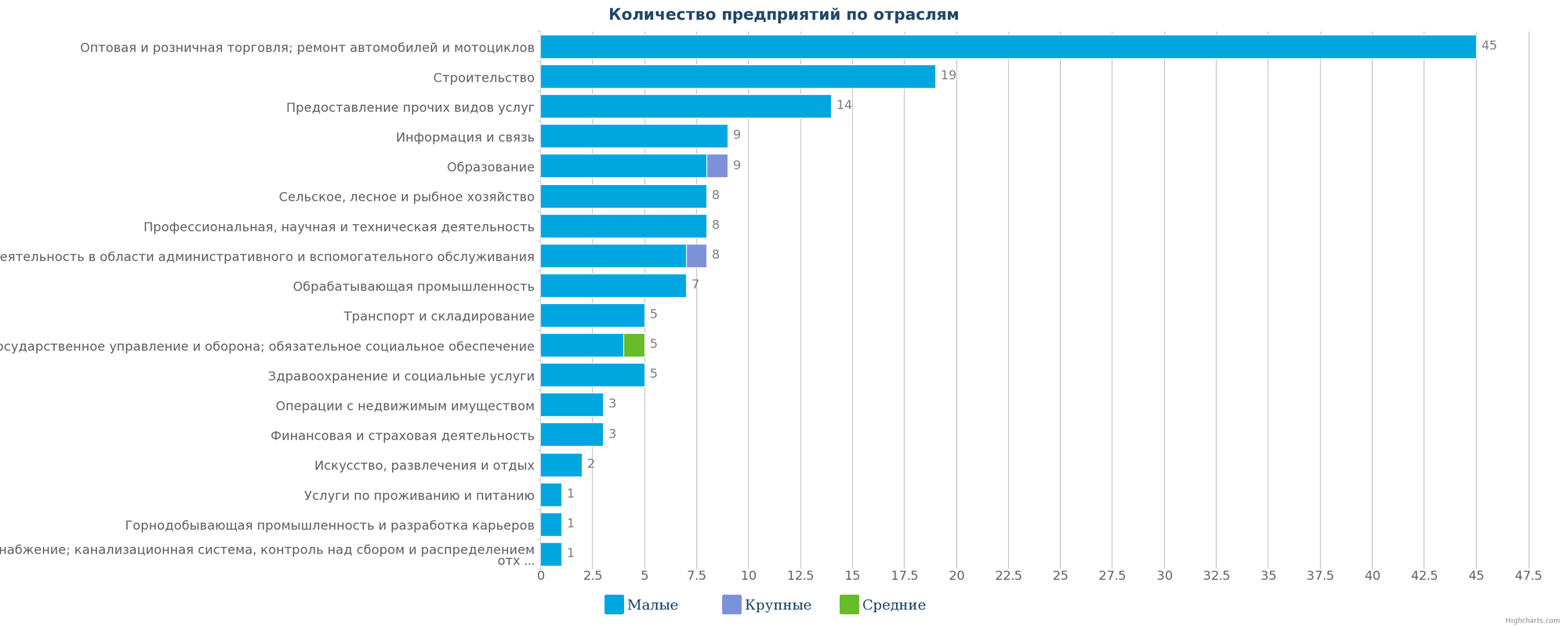 Количество ликвидированных предприятий по отраслям