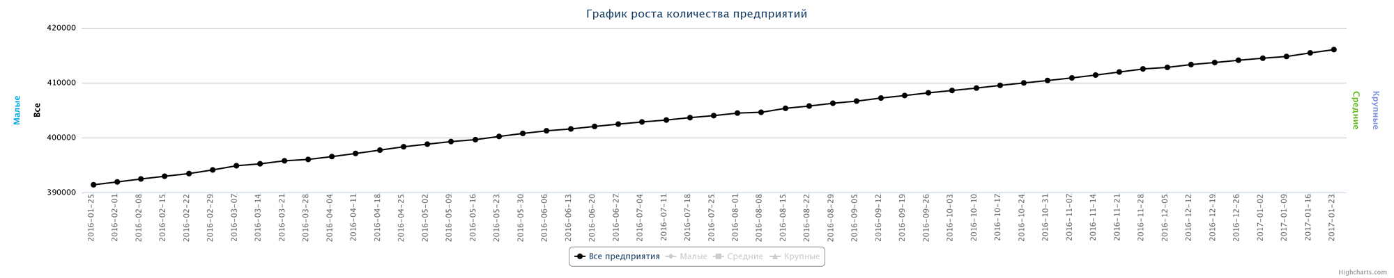 Динамика зарегистрированных предприятий в РК