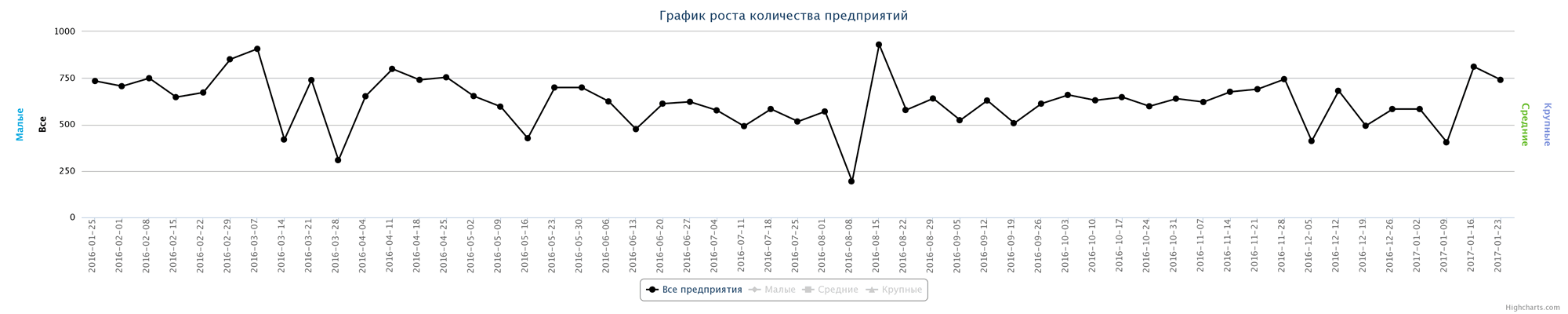 Динамика прироста новых предприятий по неделям за последний год