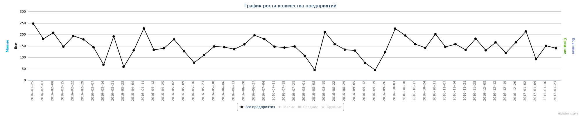 Динамика ликвидированных предприятий по неделям за последний год