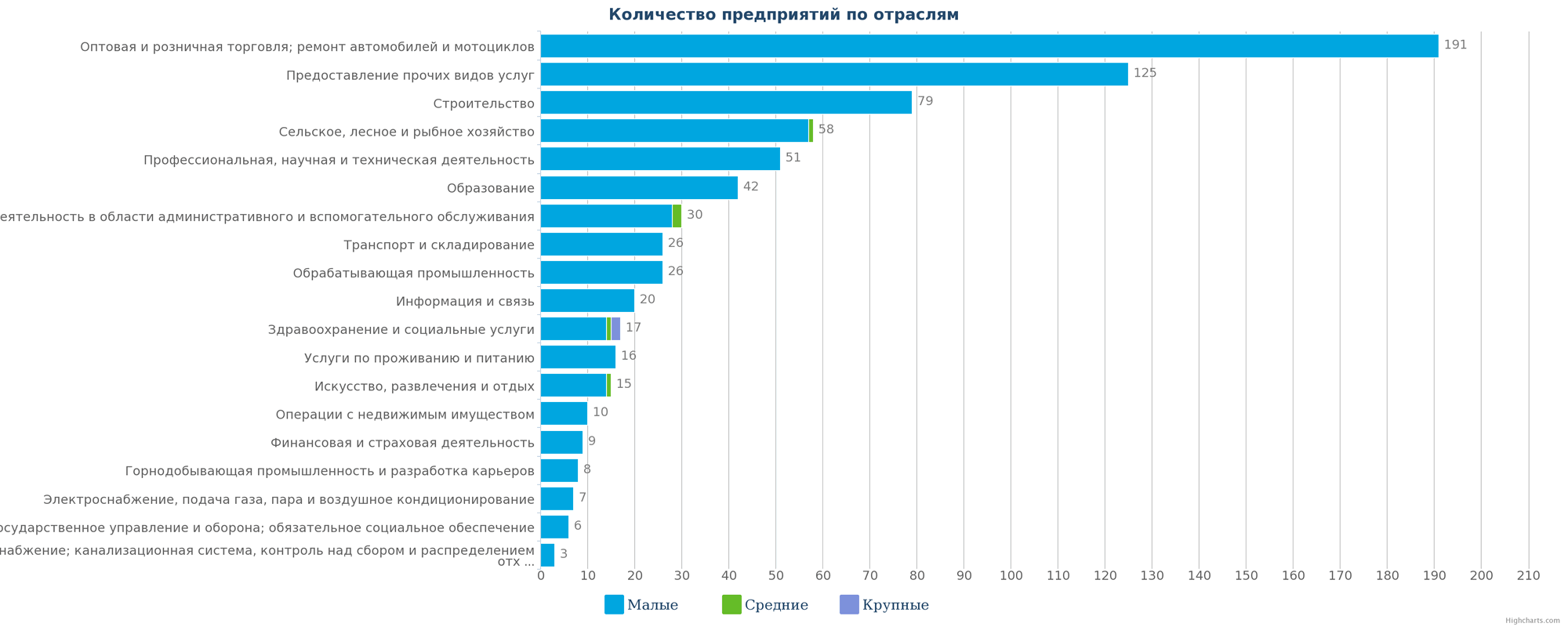 Новые предприятия в каталоге Казахстана