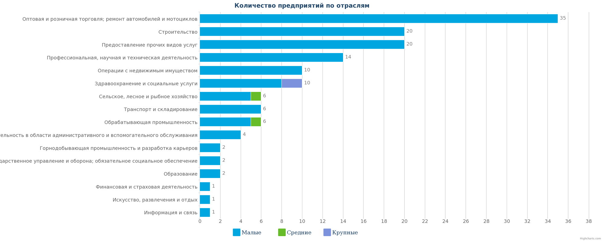 Количество ликвидированных предприятий по отраслям