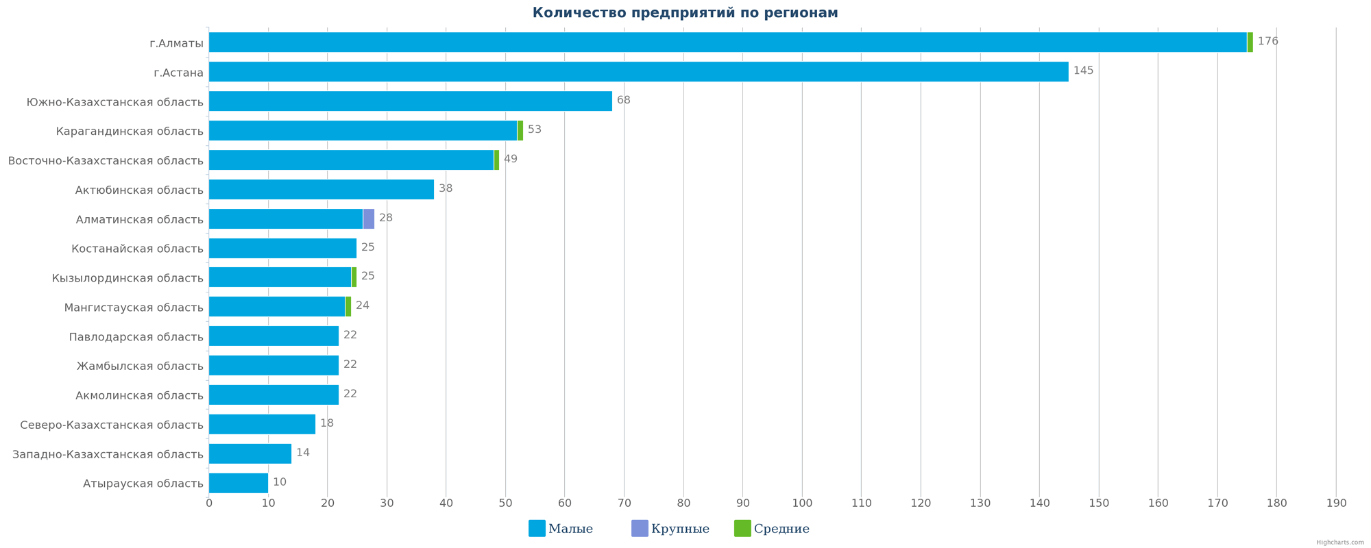 Количество новых предприятий по регионам