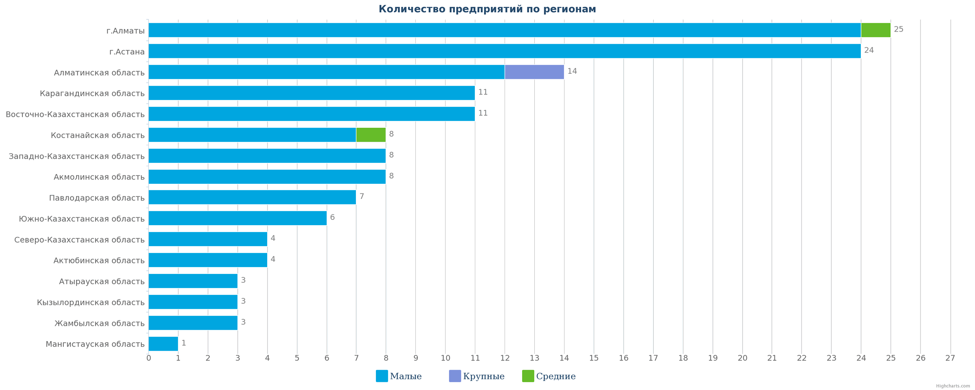 Все ликвидированные предприятия по регионам