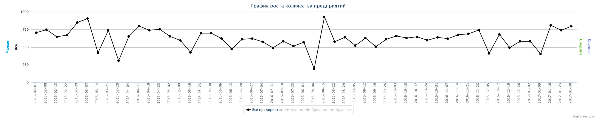 Динамика прироста новых организаций по неделям за последний год