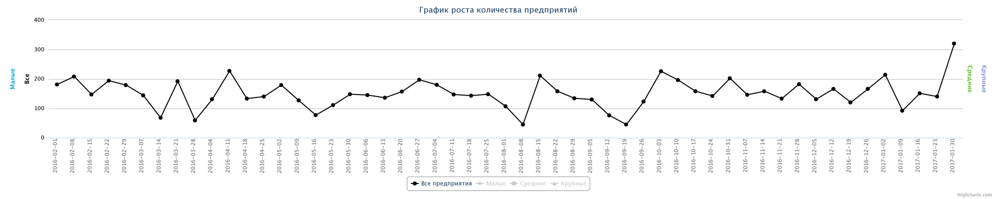 Динамика ликвидированных организаций по неделям за последний год