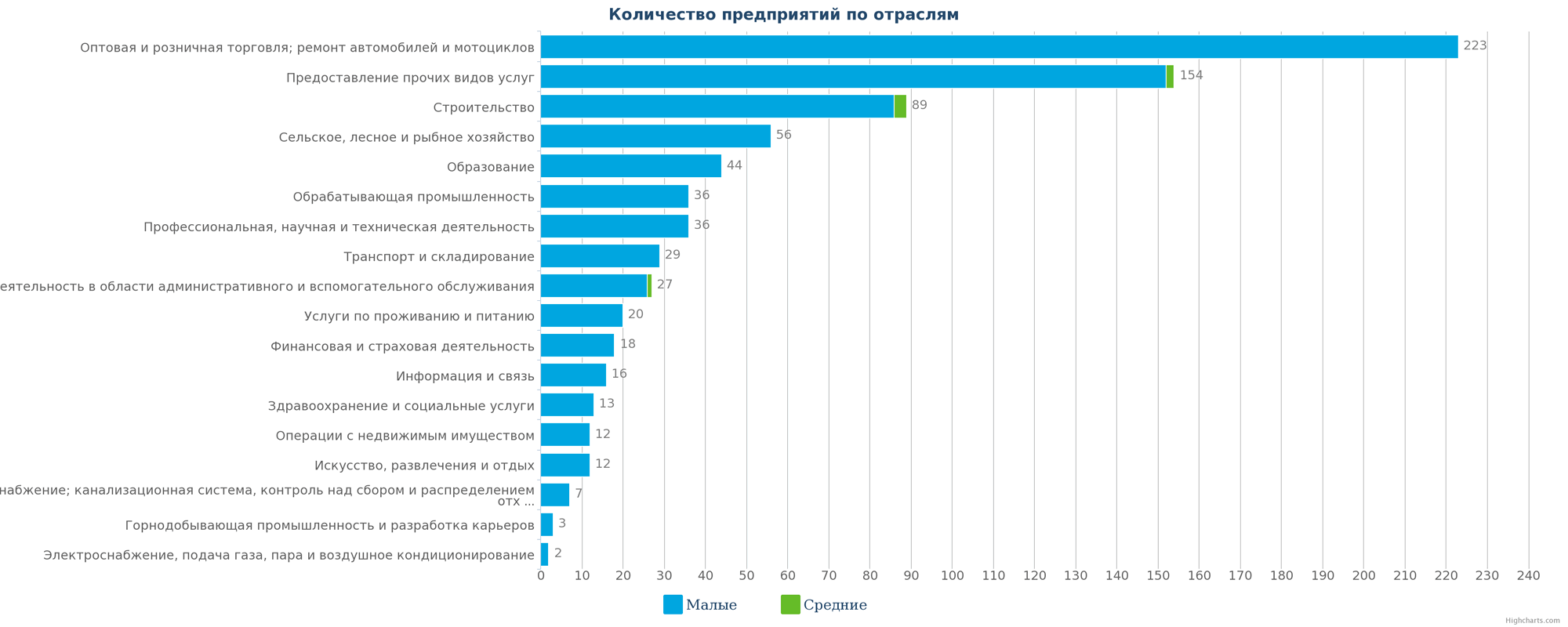 Новые организации в каталоге Казахстана