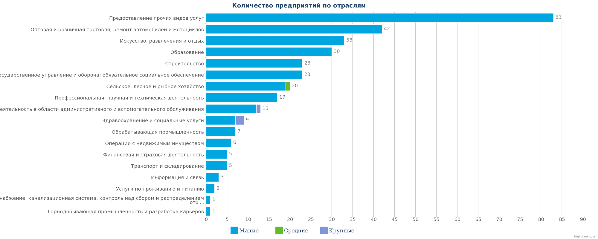 Количество ликвидированных организаций по отраслям