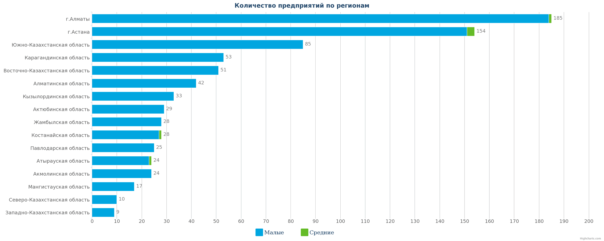 Количество новых организаций по регионам