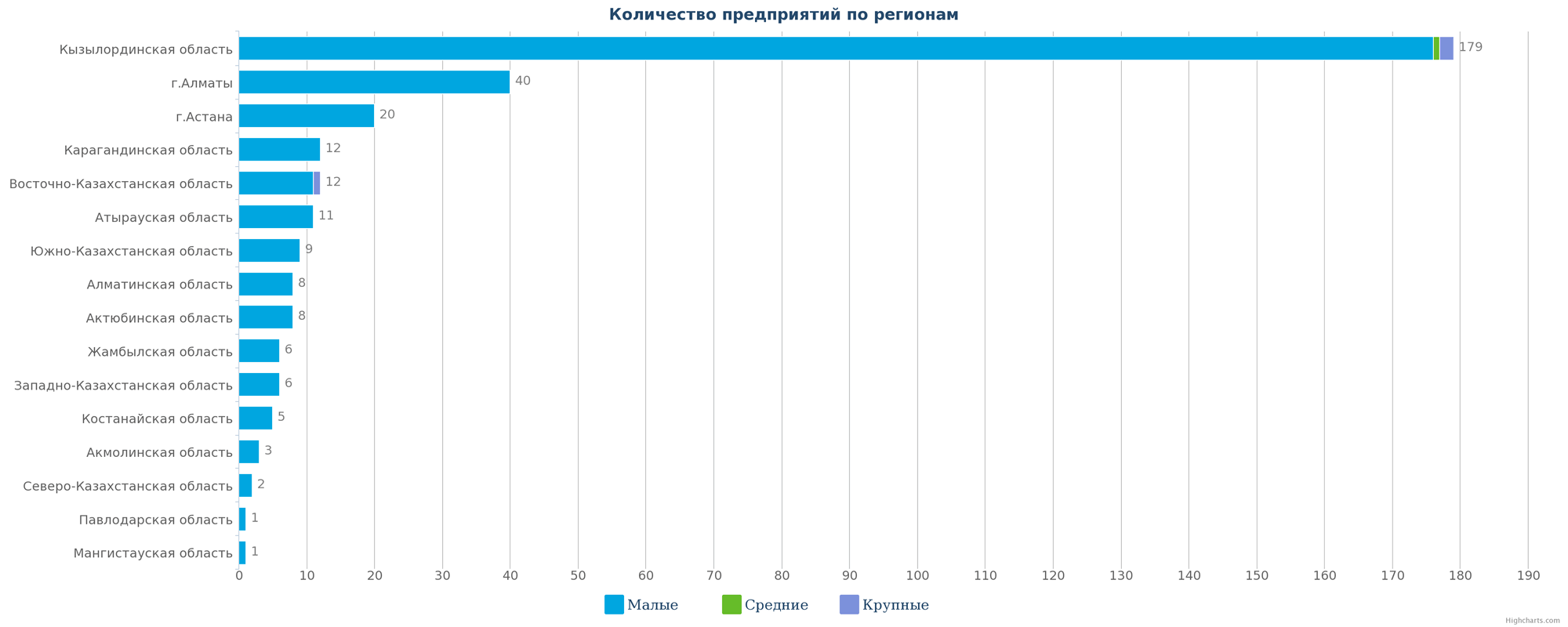 Все ликвидированные предприятия по регионам