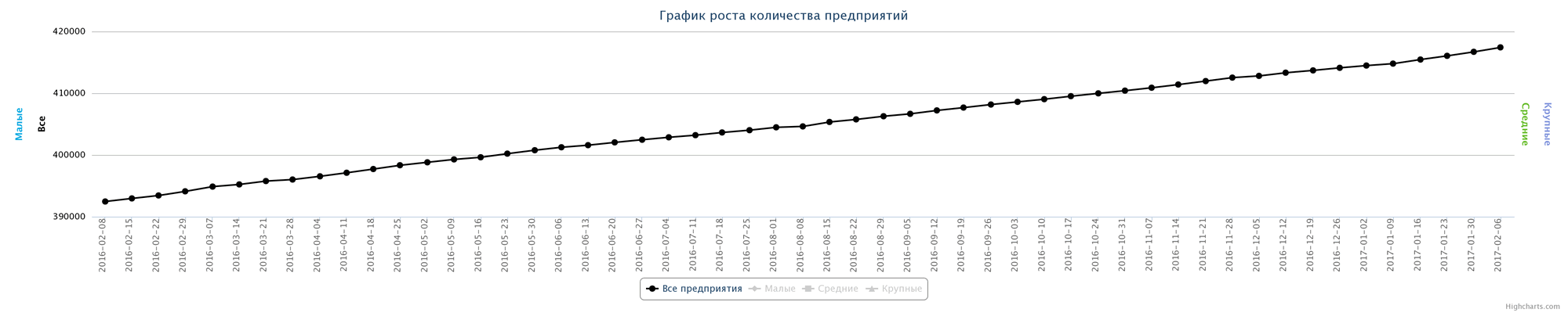 Динамика зарегистрированных организаций в РК