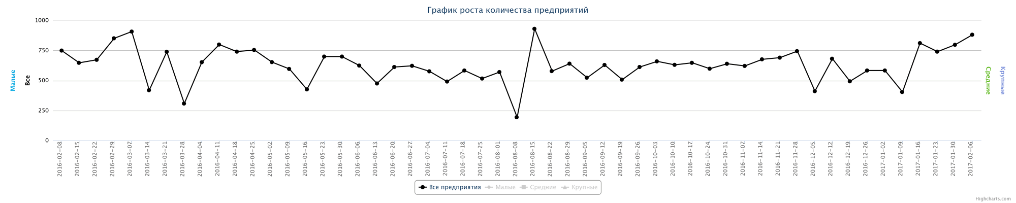 Динамика прироста новых организаций по неделям за последний год