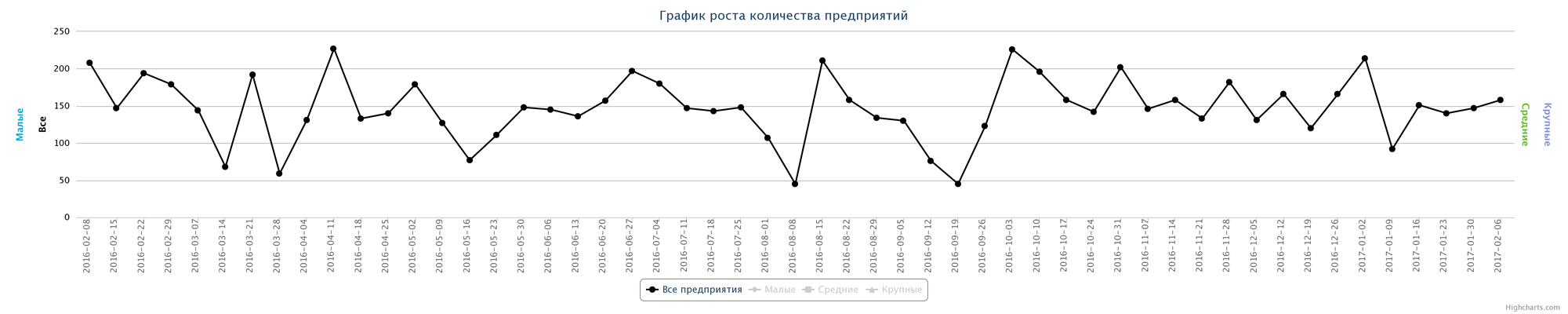 Динамика ликвидированных организаций по неделям за последний год