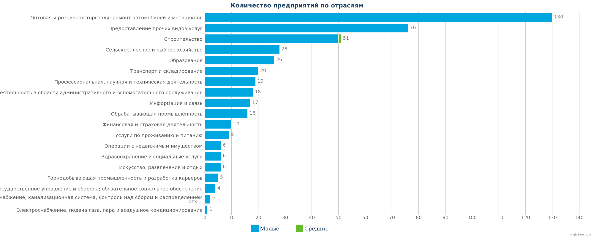 Новые организации в каталоге Казахстана