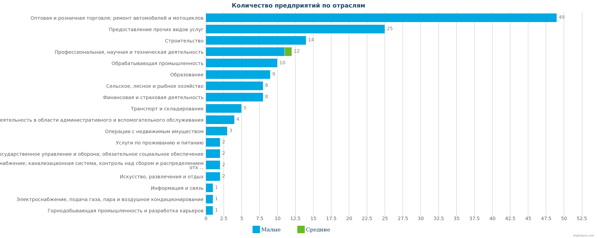 Количество ликвидированных организаций по отраслям