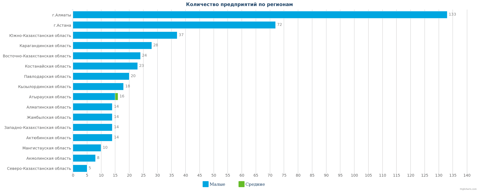 Количество новых организаций по регионам