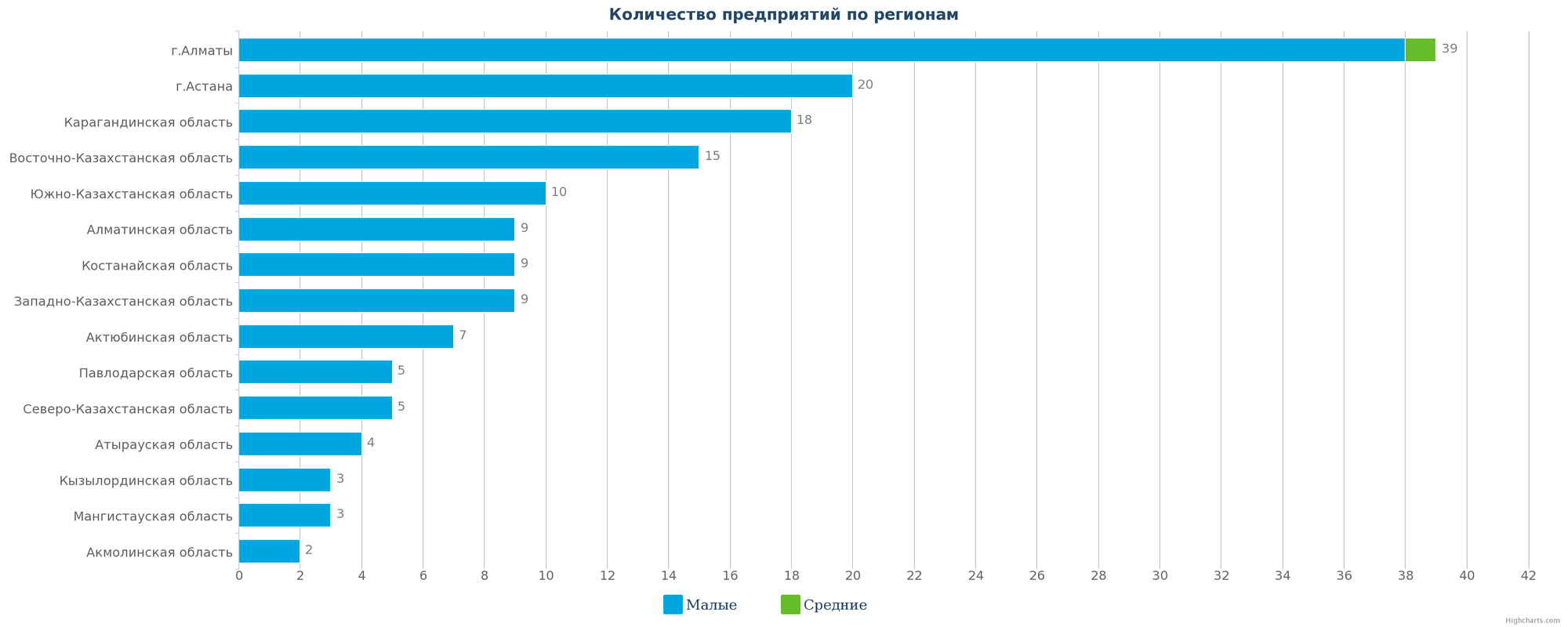 Все ликвидированные предприятия по регионам