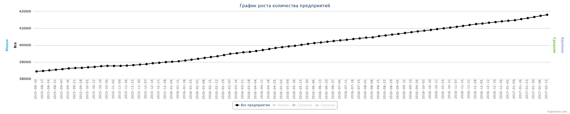 Динамика зарегистрированных компаний в РК