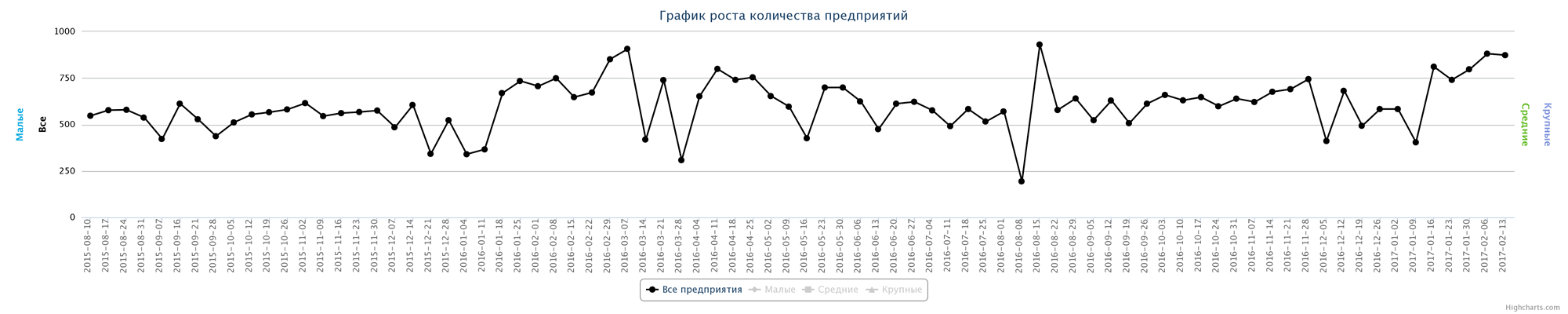 Динамика прироста новых компаний по неделям за последний год