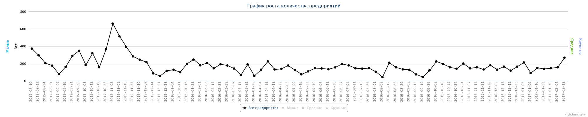 Динамика ликвидированных компаний по неделям за последний год