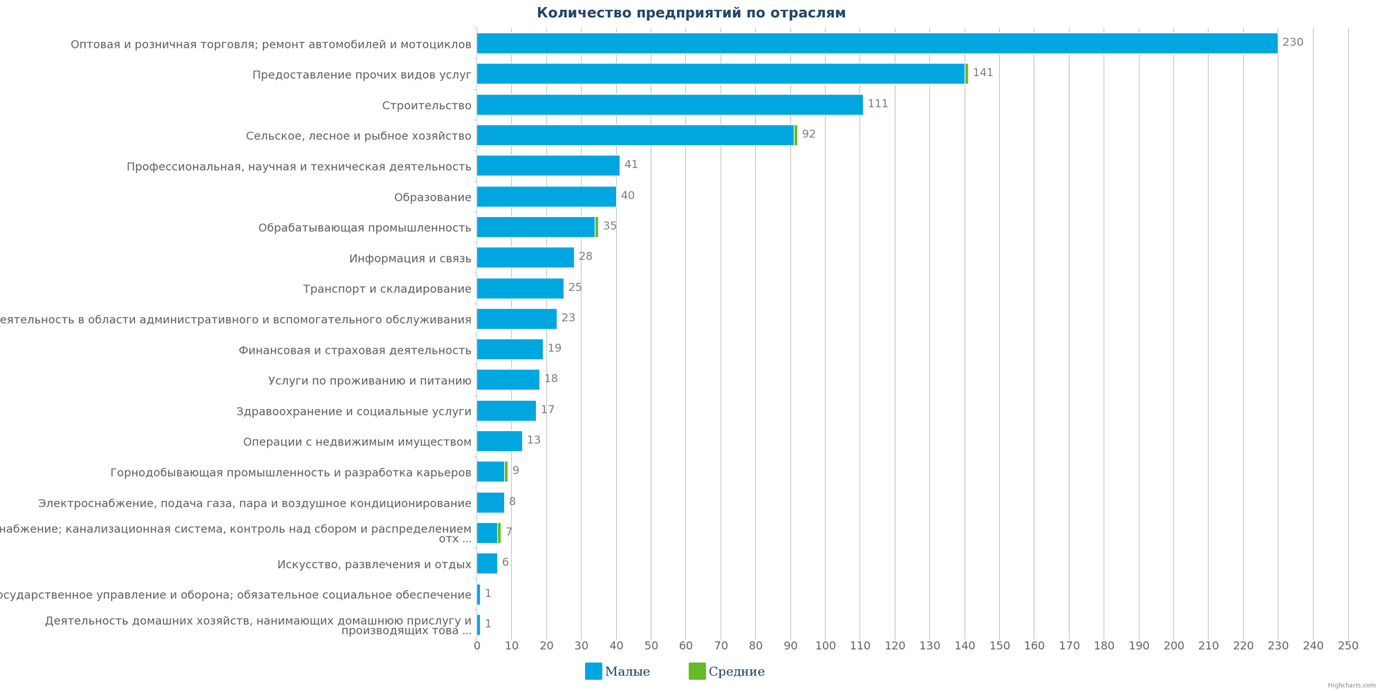 Новые организации в каталоге Казахстана