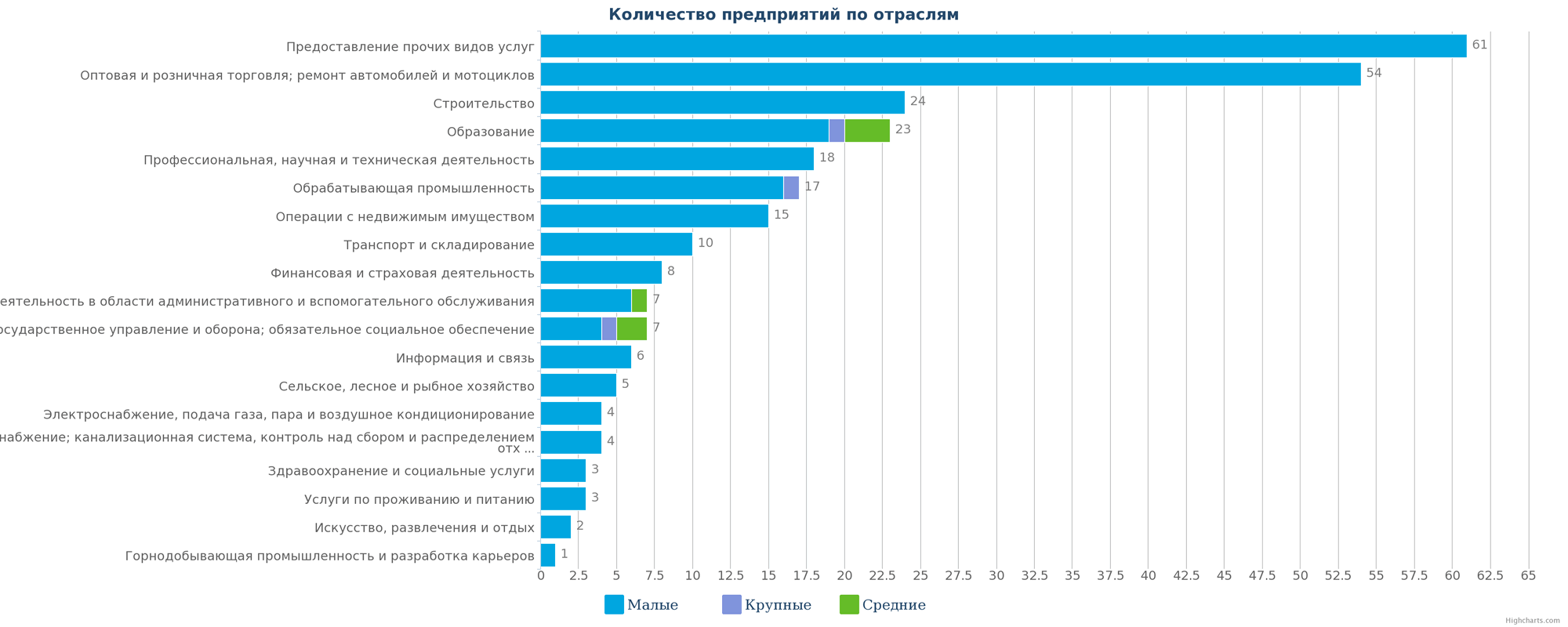 Количество ликвидированных компаний по отраслям