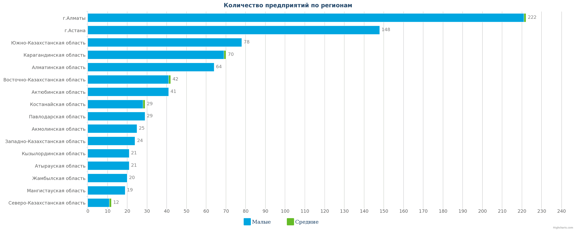 Количество новых компаний по регионам