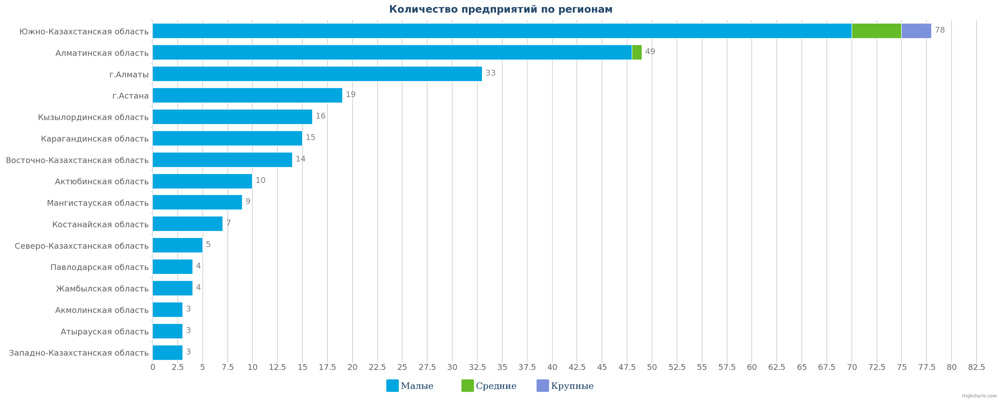 Все ликвидированные организации по регионам - количество