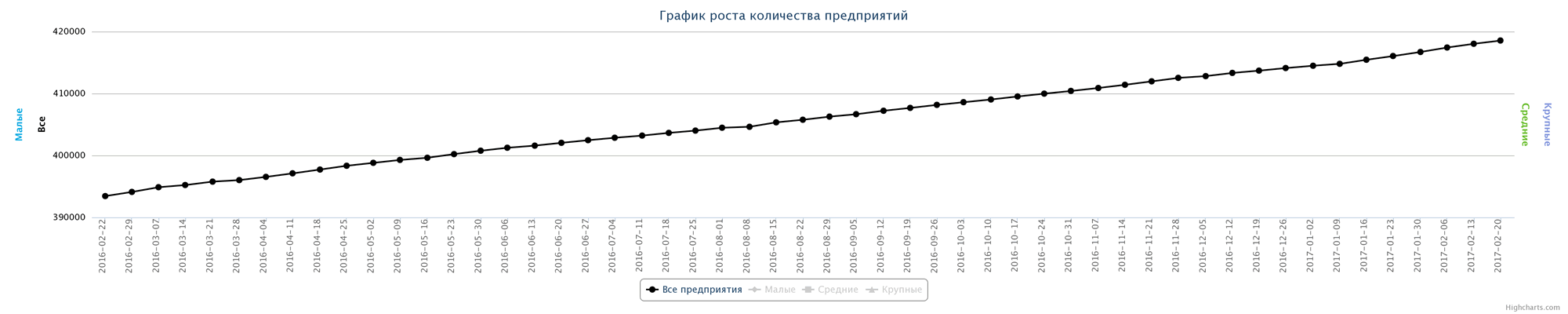 Динамика зарегистрированных компаний в РК