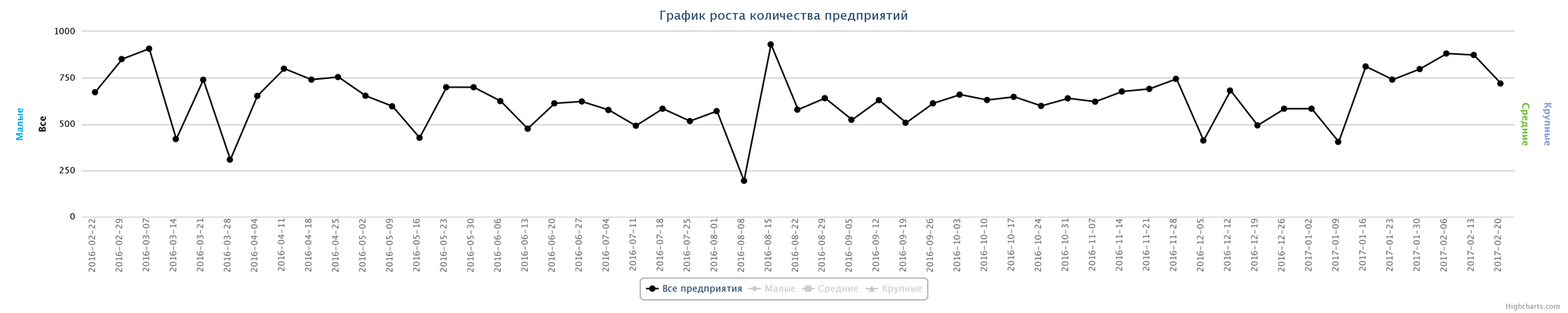 Динамика прироста новых компаний по неделям за последний год